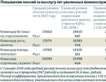 Повышение денежных выплат для военнослужащих Повысят ли военным зарплату